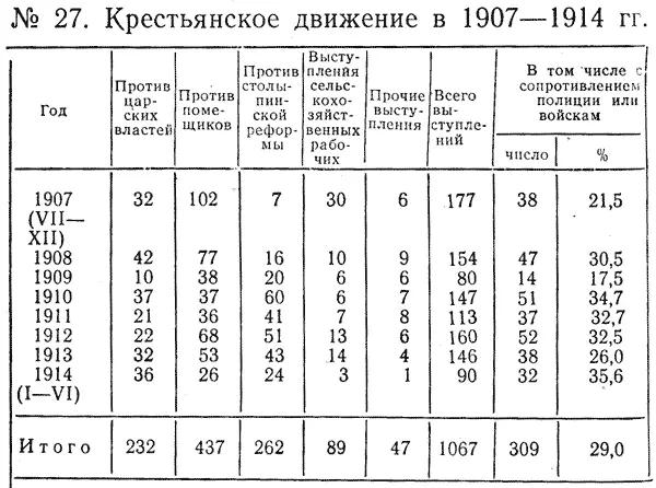 Год Против царских властей Против помещиков Против столыпинской реформы - фото 8