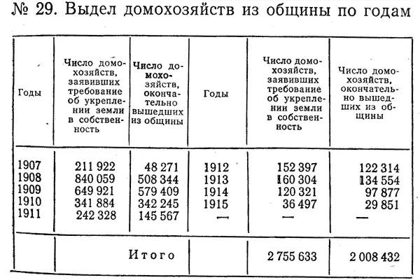 Годы Число домохозяйств заявивших требование об укреплении земли в - фото 9