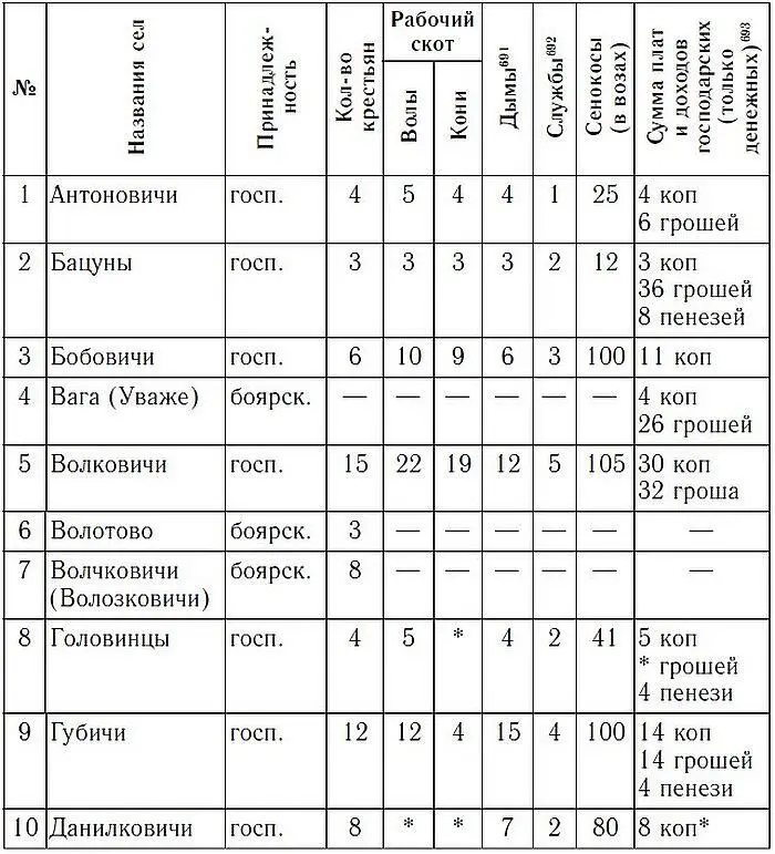 Примечания Столбец Дымы 691 Дым податная единица - фото 15