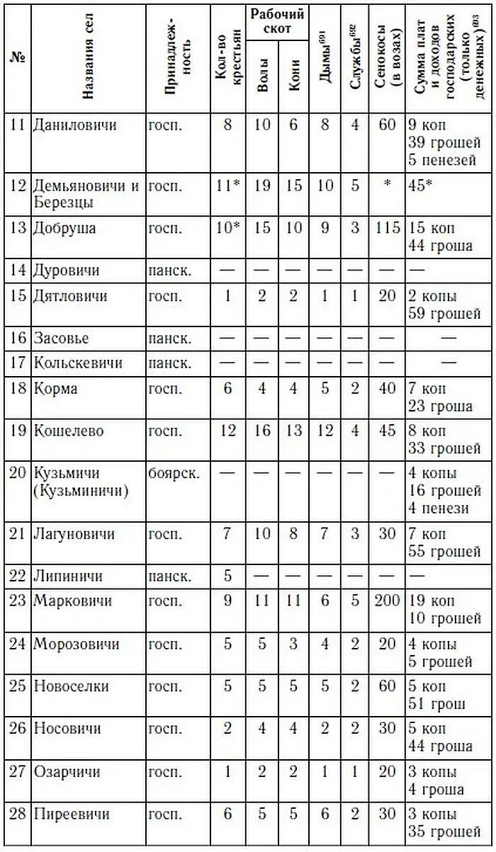 Примечания Столбец Дымы 691 Дым податная единица в ВКЛ обычно дом и - фото 16