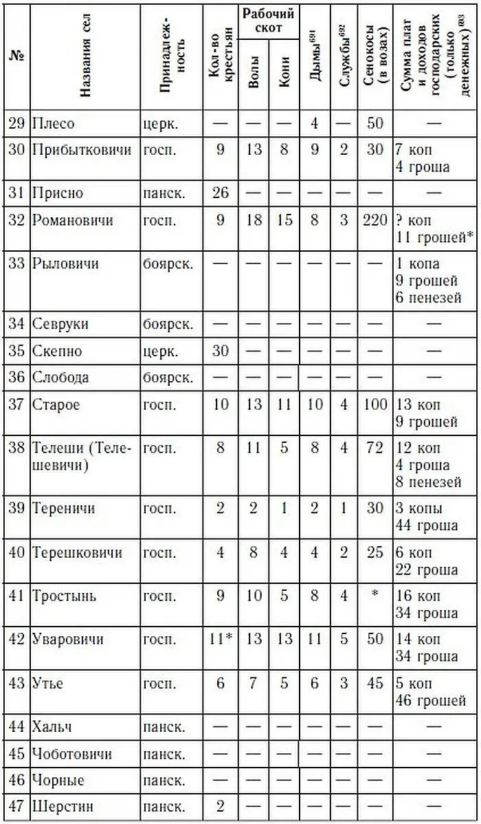 Примечания Столбец Дымы 691 Дым податная единица в ВКЛ обычно дом и - фото 17