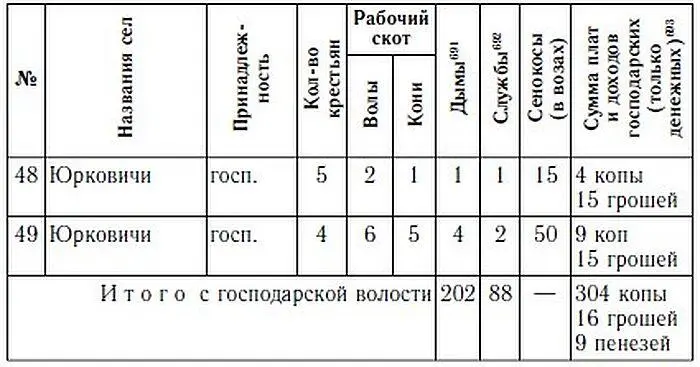Примечания Столбец Дымы 691 Дым податная единица в ВКЛ обычно дом и - фото 18