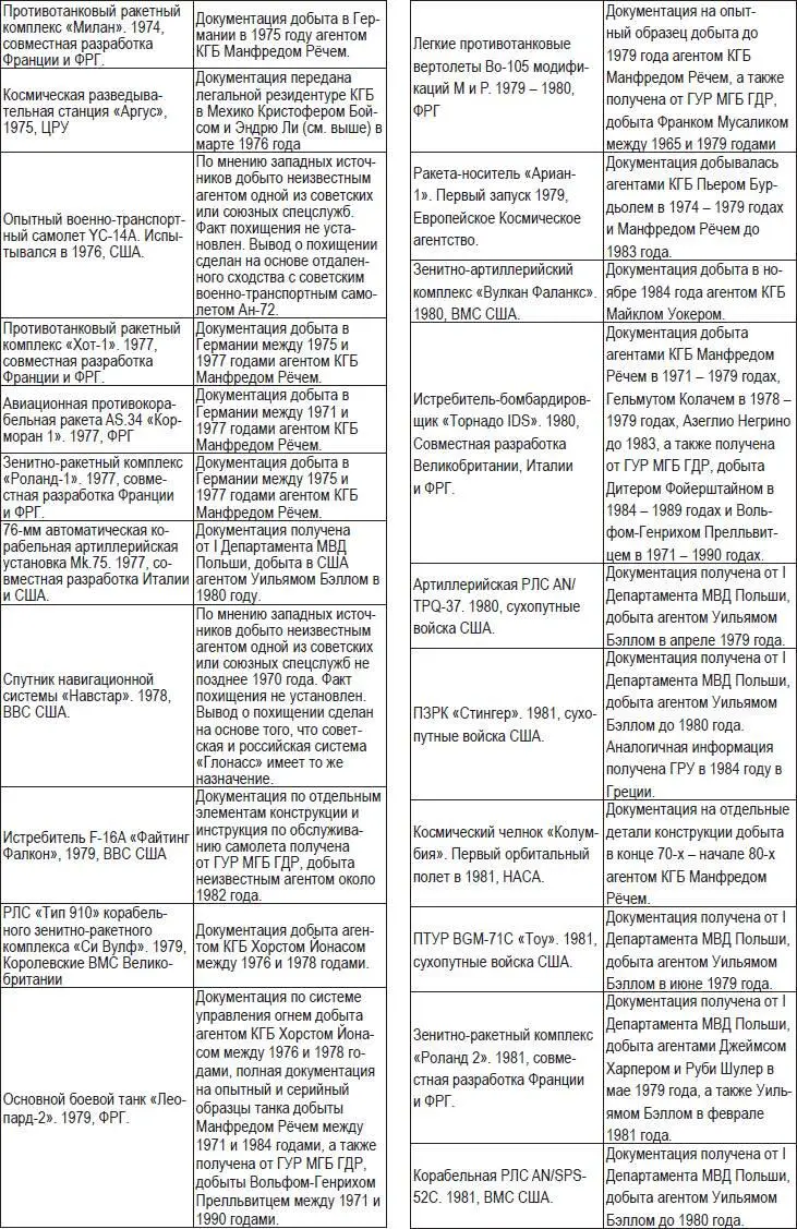 Документация получена от ГУР МГБ ГДР в 1989 году добыта неизвестным агентом - фото 58