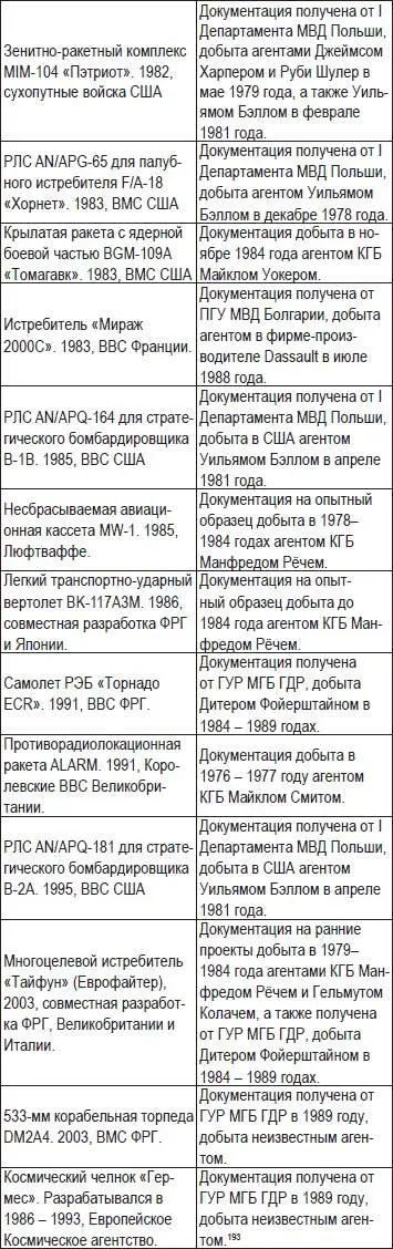 Документация получена от ГУР МГБ ГДР в 1989 году добыта неизвестным агентом - фото 59