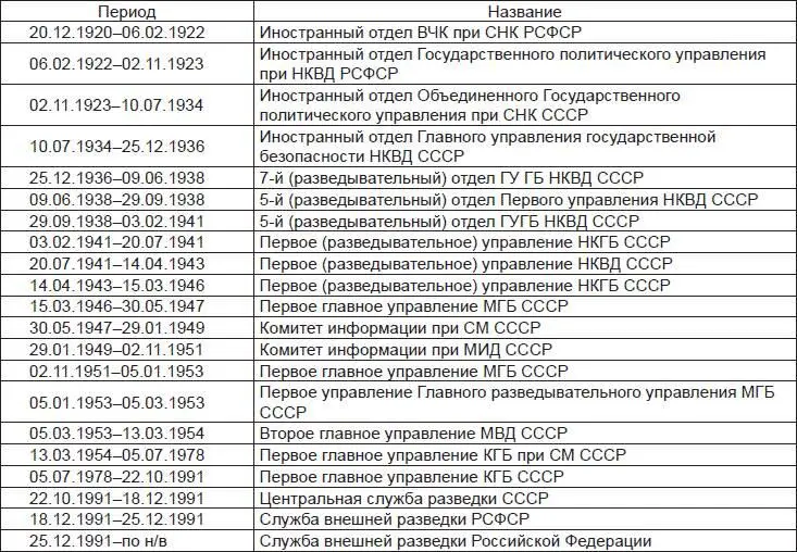 Источник Антонов В Награды внешней разведки М 2005 С34 Приложение 2 - фото 81