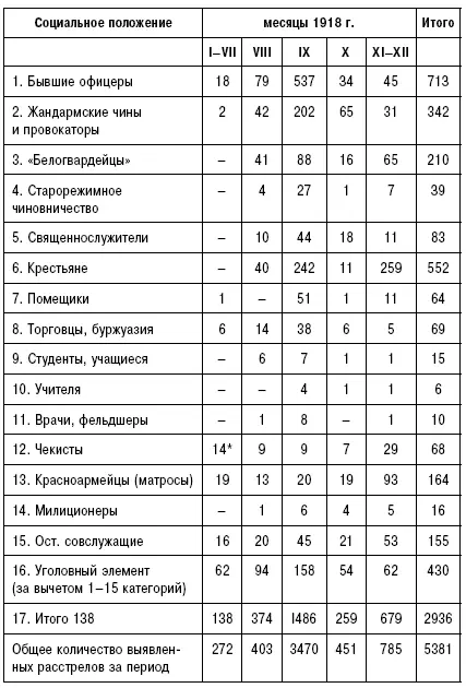 Таблица 3 Партийная принадлежность лиц подвернутых высшей мере наказания - фото 3