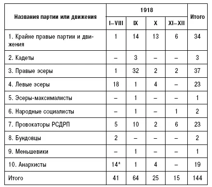 Примечание 1 В число расстрелянных анархистов не включены лица подвергнутые - фото 4