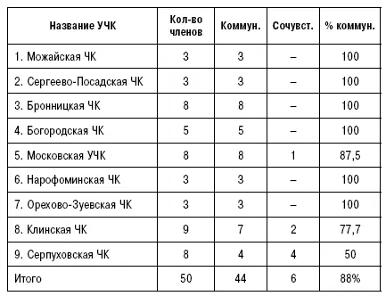 Примечание Таблица составлена на основе материалов журнала Еженедельник ЧК - фото 5