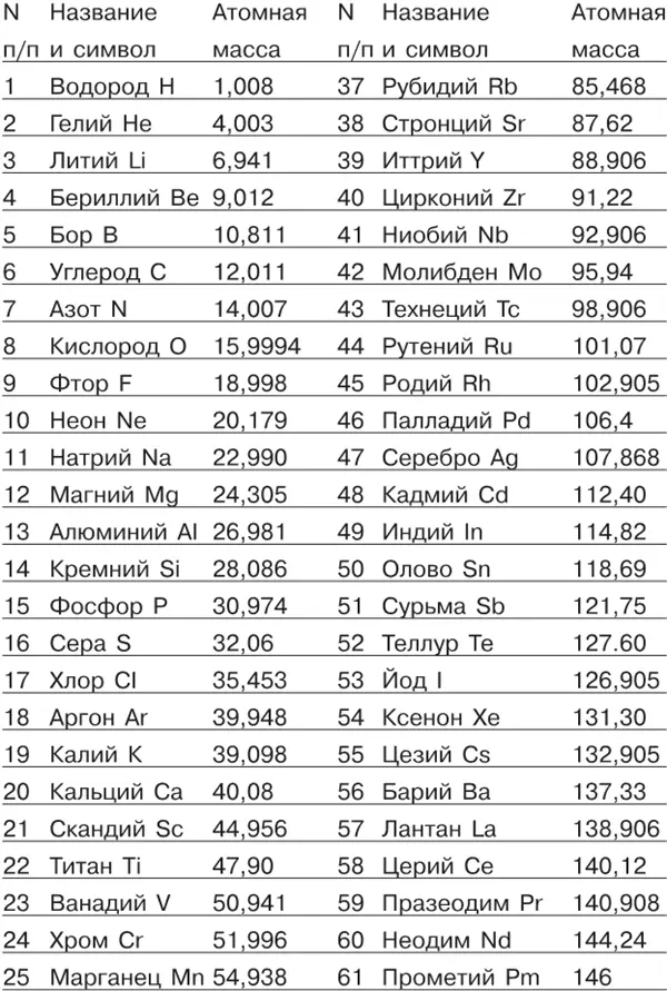 Примером может служить хлор атомная масса которого равна 35453 в таблице - фото 61