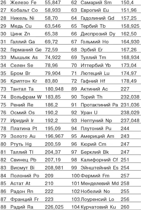 Примером может служить хлор атомная масса которого равна 35453 в таблице - фото 62