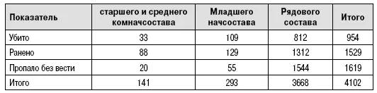 Потери 28го стрелкового полка с 14 по 24 декабря 2 л 7 Полком утеряно - фото 5
