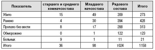 Полком утеряно 297 винтовок 29 снайперских винтовок 143 автоматических - фото 6