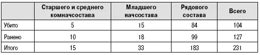 Утеряно одно орудие взорвано при отходе от Виексинки 5 станковых и 11 ручных - фото 7