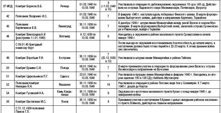 Приложение 7 Пехотные соединения и части Фи - фото 18