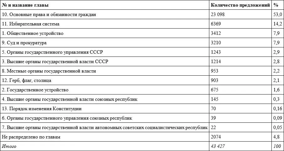 Таблица составлена ЦИК по данным на 15 ноября 1936 ГАРФ Ф 3316 Оп 8 Д - фото 9