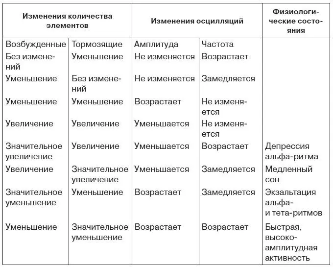 В какой мере картина представленная в таблице совпадает с физиологическими - фото 19