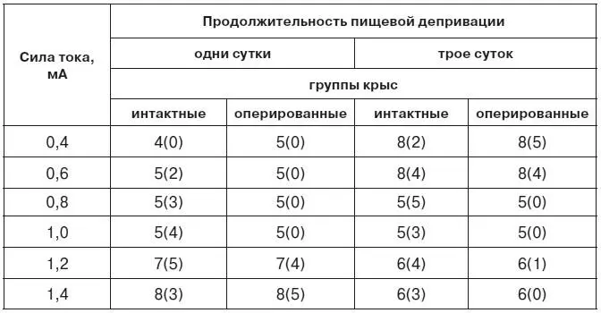 Примечание Цифры показывают количество крыс в каждой группе Цифры в скобках - фото 39