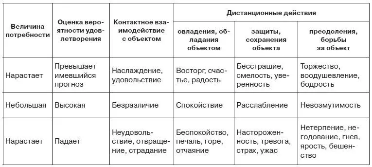 Таблица 8Примеры ситуаций и смешанных эмоциональных состояний возникающих на - фото 48