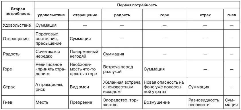 Помимо характера действий происхождение базисных эмоций можно связать и с - фото 49