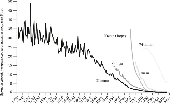 РИС 52 Детская смертность 17512013 Источники Our World in Data Roser - фото 4