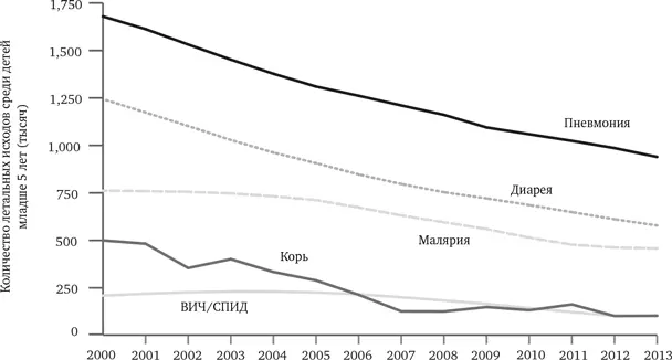 РИС 61 Детская смертность от инфекционных заболеваний 20002013 Источник - фото 8