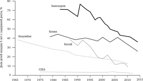 РИС 72 Задержка роста среди детей 19662014 Источник Our World in Data - фото 10