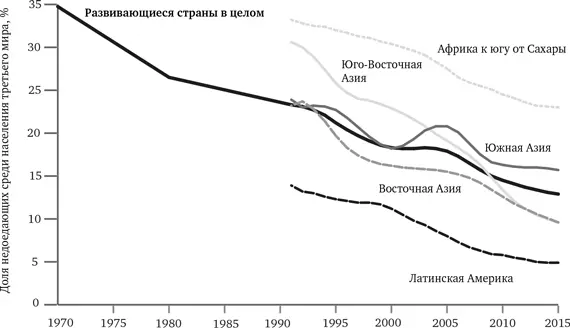 РИС 73 Недоедание 19902015 Источник Our World in Data Roser 2016j на - фото 11