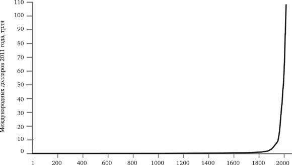 РИС 81 Валовой мировой продукт 12015 Источник Our World in Data Roser - фото 13