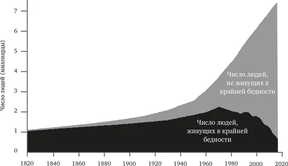 РИС 85 Крайняя бедность абсолютная численность 18202015 Источники Our - фото 17