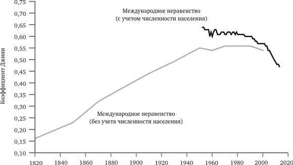 РИС 91 Международное неравенство 18202013 Источники Международное - фото 18