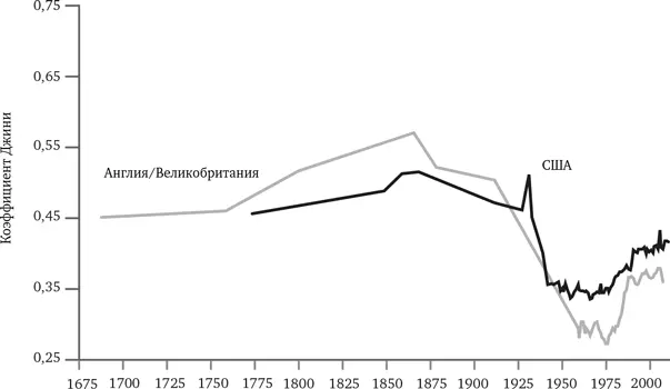 РИС 93 Неравенство в Великобритании и США 16882013 Источник Milanović - фото 20