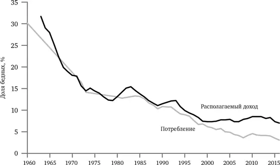 РИС 96 Бедность в США 19802016 Источники Meyer Sullivan 2017a b - фото 23