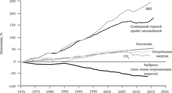 РИС 103 Загрязнение энергия и рост США 19702015 Источники US - фото 26