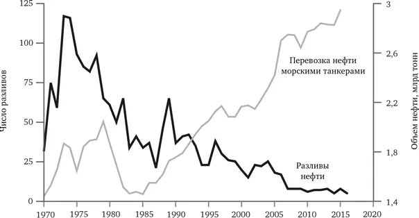 РИС 105 Разливы нефти 19702016 Источник Our World in Data Roser 2016r - фото 28