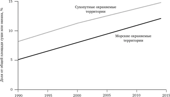 РИС 106 Охраняемые природные территории 19002014 Источник World Bank - фото 29