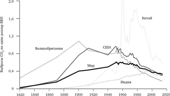 РИС 107 Интенсивность выбросов углекислого газа количество CO 2на один - фото 30