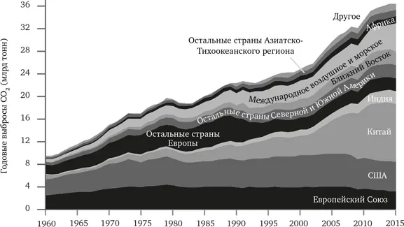 РИС 108 Выбросы углекислого газа 19602015 Источники Our World In Data - фото 31