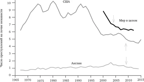 РИС 122 Смертность в результате убийств 19672015 Источники США Общие - фото 36