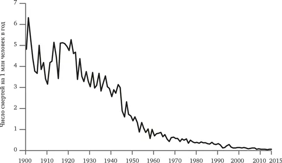 РИС 129 Смертность в результате удара молнии США 19002015 Источники - фото 43