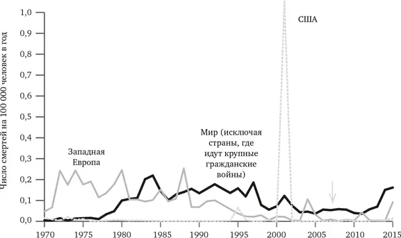 РИС 131 Смертность в результате террористических актов 19702015 - фото 45