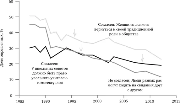 РИС 151 Расистские сексистские и гомофобные воззрения США 19872012 - фото 50