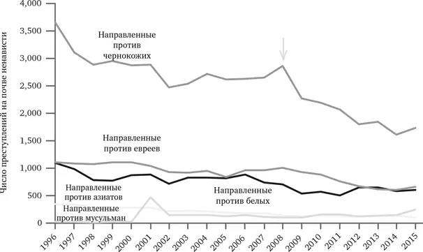 РИС 153 Преступления на почве ненависти США 19962015 Источник FBI - фото 52