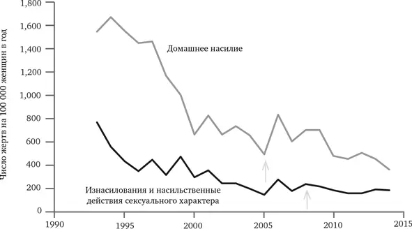 РИС 154 Изнасилования и бытовое насилие США 19932014 Источник Бюро - фото 53