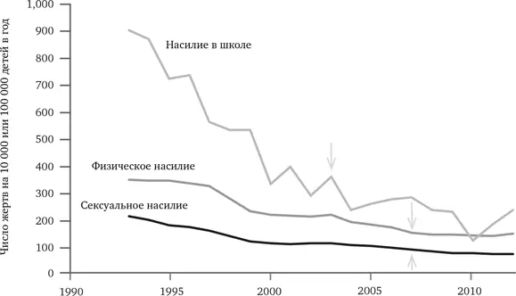 РИС 158 Насилие над детьми США 19932012 Источники Физическое насилиеи - фото 57