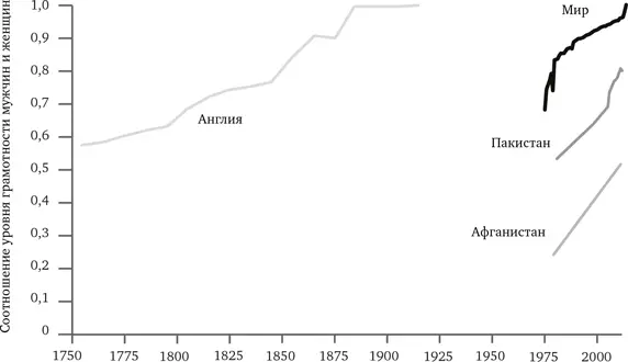 РИС 164 Грамотность среди женщин 17502014 Источники Англия все - фото 62