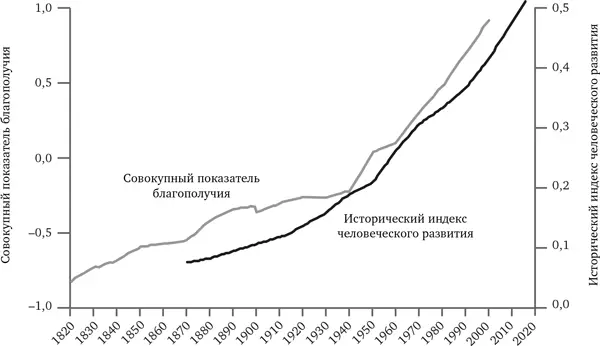 РИС 166 Благополучие в мире 18202007 Источники Исторический индекс - фото 64