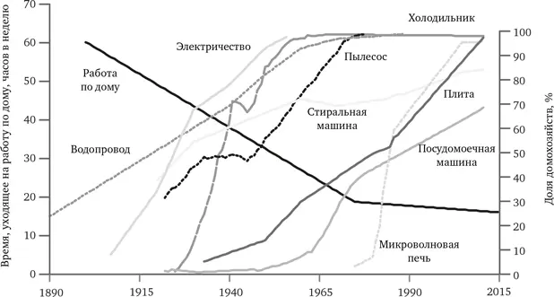 РИС 173 Удобства бытовая техника и работа по дому США 19002015 - фото 67