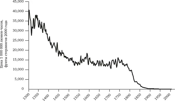РИС 174 Стоимость освещения Англия 13002006 Источник Our World in Data - фото 68
