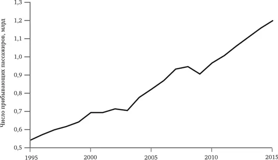 РИС 178 Международный туризм 19952015 Источник World Bank 2016e на - фото 72