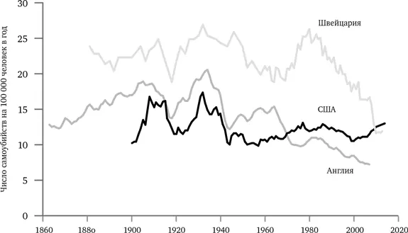 РИС 183 Самоубийства Англия Швейцария и США 18602014 Источники Англия - фото 75